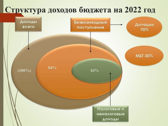 Бюджет для граждан проект на 2022 год и плановый период 2023 и 2024гг